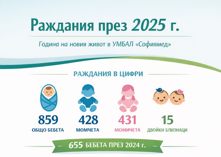 Ръст на ражданията в УМБАЛ „Софиямед“ през 2025 година