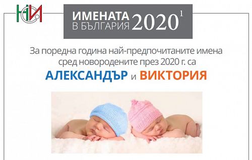 За поредна година най-предпочитаните имена сред новородените през 2020 г. са Александър и Виктория.